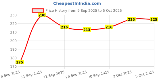 flipkart.com target publications Notebooks Single Line | Writing Copy | 76 Pages | Soft Cover |17x27 cm | 6 Books Regular Notebook Single Ruled Pages 456 Pages target publications Price History Graph from 9 Sep 2025 to 5 Oct 2025
