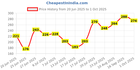flipkart.com target publications Red & Blue Line Notebooks | Small Four Line Copy |76 Pages |15.5x19 cm|Set of 10 Regular Notebook Ruled Pages 760 Pages target publications Price History Graph from 20 Jun 2025 to 1 Oct 2025
