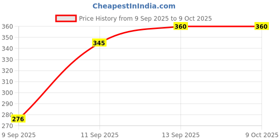 flipkart.com target publications Single Line (76 Ruled Pages) | Soft Brown Cover | 18 cm x 24 cm Approx | Writing book with Page Numbers | Pack of 12 Books | GSM 58 Regular Notebook Ruled Pages 912 Pages target publications Price History Graph from 9 Sep 2025 to 9 Oct 2025