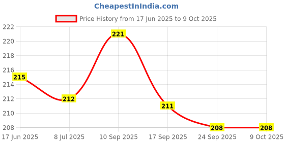 flipkart.com target publications Tables Chart for Kids | 1 to 20 Multiplication | Perfect For Nursery Children target publications Price History Graph from 17 Jun 2025 to 8 Oct 2025