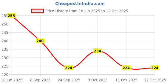 flipkart.com target publications Wild Animals Chart for Kids | Learn about Jungle or Forest Animals target publications Price History Graph from 18 Jun 2025 to 11 Oct 2025