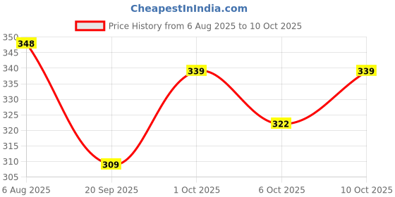flipkart.com ce rhino Target Stump with Heavy Rubber Base with Detachable Spike ce rhino Price History Graph from 6 Aug 2025 to 10 Oct 2025