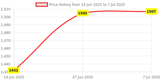 flipkart.com Target Target TT-114 HI-FI Sound Multimedia Speakers @ 40 WATTS RMS 40 W Party Speaker Price History Graph from 14 Jun 2025 to 7 Jul 2025