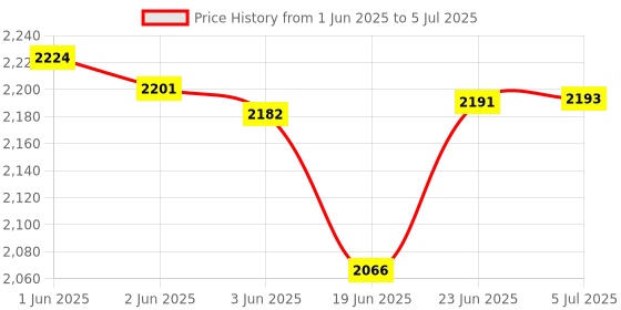 flipkart.com Target TARGET TT-502 HI-FI Sound Multimedia Speaker 10" Speaker 100 W Party Speaker Price History Graph from 1 Jun 2025 to 5 Jul 2025