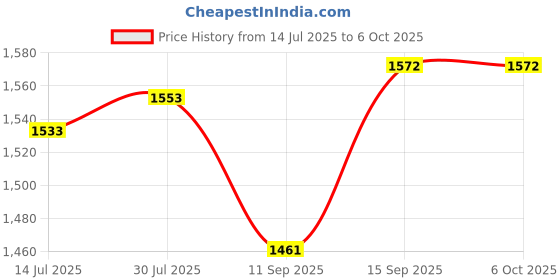 flipkart.com Target TARGET TT-MS-106 Multimedia Speakers 5" Unit x 2 NOS 30 W Party Speaker Price History Graph from 14 Jul 2025 to 6 Oct 2025