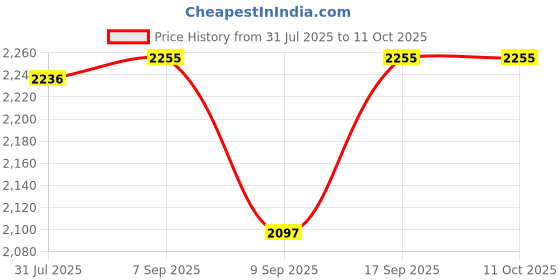 flipkart.com Target TARGET TT-MS-116 HI-FI Sound Multimedia Speaker 10" Speaker 100 W Party Speaker Price History Graph from 31 Jul 2025 to 11 Oct 2025