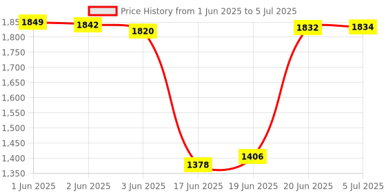 flipkart.com Target TARGET TT-SPK-107 HI-FI Sound Multimedia Speaker 8" Speaker 60 W Party Speaker Price History Graph from 1 Jun 2025 to 5 Jul 2025