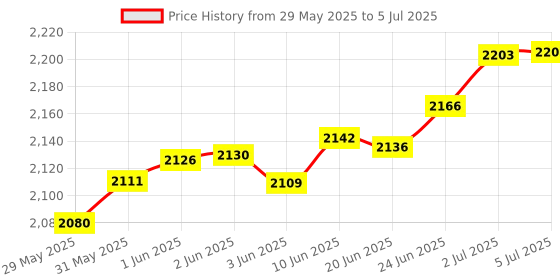 flipkart.com Target TT-304 Multimedia Speakers 8" Speaker Unit x 2 NOS WITH TWEETERS 80 W Party Speaker Price History Graph from 29 May 2025 to 5 Jul 2025