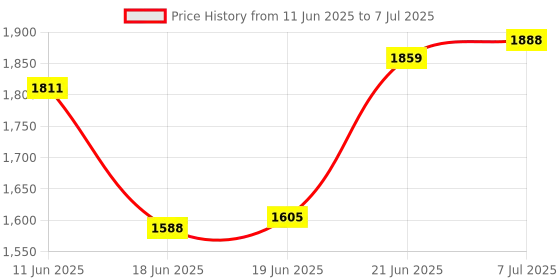 flipkart.com Target TT-309 HI-FI Sound Multimedia Speakers 6" Speaker RMS 120 WATTS 120 W Party Speaker Price History Graph from 11 Jun 2025 to 7 Jul 2025