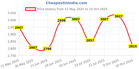 flipkart.com target TT-651 60 W AV Power Amplifier target Price History Graph from 15 May 2025 to 10 Oct 2025