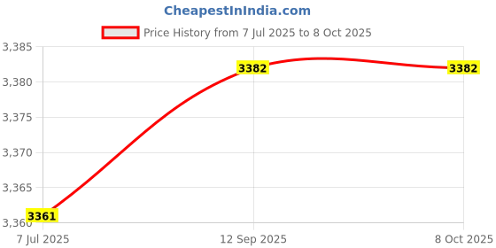 flipkart.com Target TT-D5215 155 W Bluetooth Home Theatre Price History Graph from 7 Jul 2025 to 7 Oct 2025