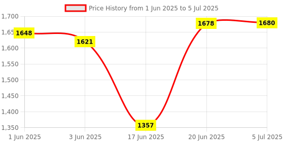 flipkart.com Target TT-RS-MS-314 HI-FI Sound Multimedia Speakers @ 100 WATTS RMS 100 W Party Speaker Price History Graph from 1 Jun 2025 to 5 Jul 2025