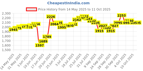 flipkart.com target TT529 80 W AV Power Amplifier target Price History Graph from 14 May 2025 to 11 Oct 2025
