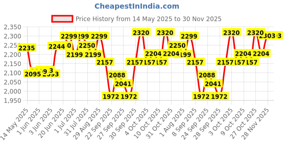 flipkart.com target TT530 80 W AV Power Amplifier target Price History Graph from 14 May 2025 to 30 Nov 2025