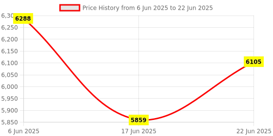flipkart.com Target Wireless Bluetooth 12" Portable Trolley Speaker 300 WATTS RMS 100 W Bluetooth PA Speaker Price History Graph from 6 Jun 2025 to 22 Jun 2025