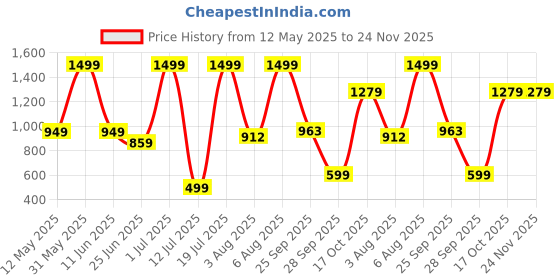 flipkart.com Targus AKM610AP Keyboard & Mouse Wireless Standard Desktop Keyboard Compatible with Desktop, Laptop, Mac multimedia_keys Price History Graph from 12 May 2025 to 24 Nov 2025
