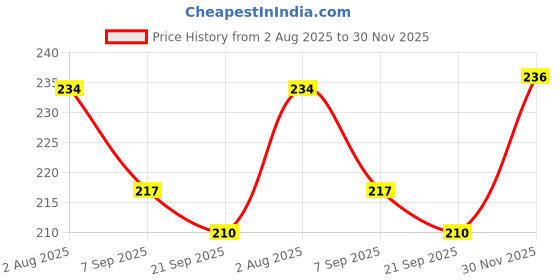 flipkart.com tarini hub Tarini Leather practice hanging ball Cricket Leather Ball tarini hub Price History Graph from 2 Aug 2025 to 30 Nov 2025