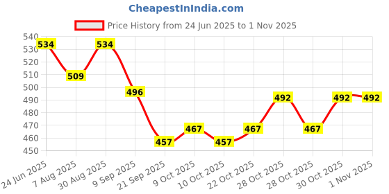 flipkart.com visaan Tarot Card Deck for Fortune Telling, 78 Cards, Original Design visaan Price History Graph from 24 Jun 2025 to 31 Oct 2025