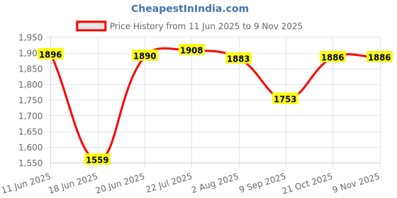 flipkart.com ammk power tools TARP 100% Waterproof Tarpaulin Pure Verjin 200 GSM Size 16.4feet*19.8feet (5*6m) Tent - For 12 ammk power tools Price History Graph from 11 Jun 2025 to 7 Nov 2025
