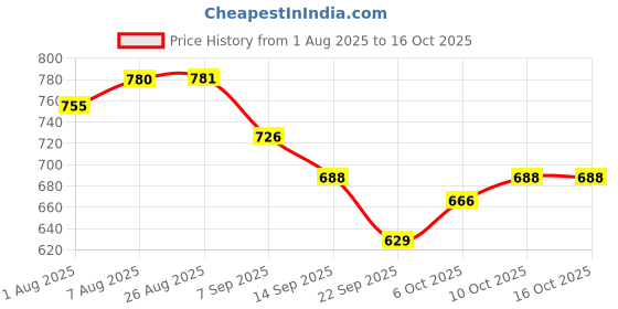 flipkart.com tarp and tents Canvas Tarpaulin 9x5 ft|500 GSM| Waterproof|Heavy Duty| Dustproof|UV Resistant Tent - For Outdoor use, tent, farm equipment, construction sites, and rain protection tarp and tents Price History Graph from 1 Aug 2025 to 15 Oct 2025