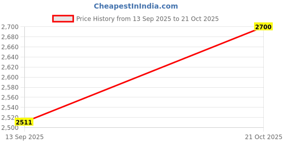 flipkart.com bmlp Tarpaulin 18*15 heavy duty and waterproof Tent - For Tents, Trucks covering, Agriculture use, Outdoor events, Outdoor catering bmlp Price History Graph from 13 Sep 2025 to 21 Oct 2025