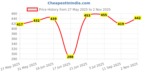 flipkart.com marlin Tarpaulin 6 X 6 FEET 150GSM Heavy Duty Tarpaulin TENT Tent - For Heavy Duty Work, Waterproof Covering, Truck Shade, Agricultural Use, Fish Tank marlin Price History Graph from 27 May 2025 to 2 Nov 2025