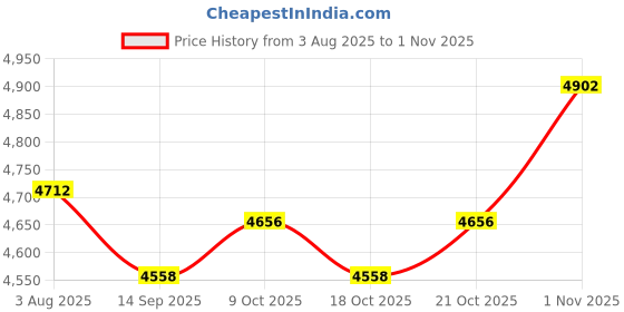 flipkart.com sse Tarpaulin Extra Heavy Duty Tarpaulin, With Metal Eyelets Tent - For Multipurpose Plastic Cover for Truck, Roof, Rain sse Price History Graph from 3 Aug 2025 to 1 Nov 2025