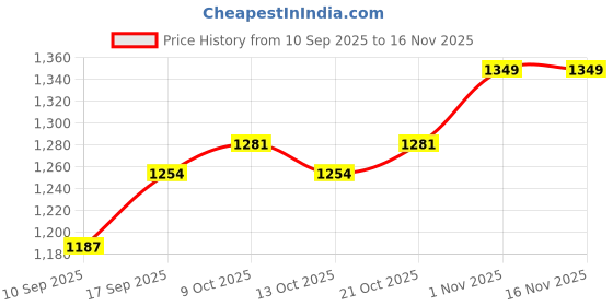 flipkart.com mahira Tarpaulin Sheet White 12x12 feet Tent - For It protect tents, pools, sandboxes, timber, cars, and motor vehicles mahira Price History Graph from 10 Sep 2025 to 16 Nov 2025