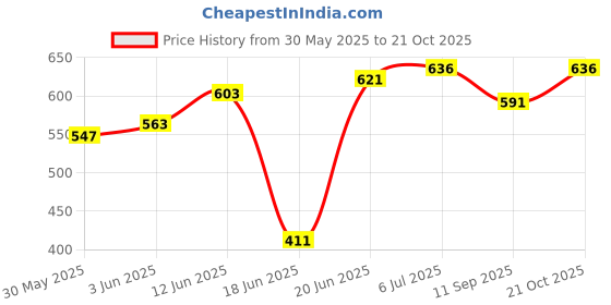 flipkart.com bmlp Tarpaulin Waterproof Heavy Duty 9 ft * 6 ft Tent - For 4 Persons bmlp Price History Graph from 30 May 2025 to 21 Oct 2025