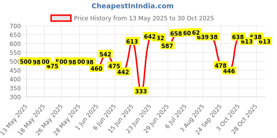 flipkart.com greenery TARPAULINE 12 X 8 FEET 160GSM Tent - For waterproof, uv resistant, shade, aluminum eyelet, Premium quality TARPAULINE greenery Price History Graph from 13 May 2025 to 30 Oct 2025