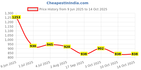 flipkart.com house of common TARPAULINE 12X 15 FEET BLACK Tent - For UV RESISTANT PROTECT FROM WIND RAIN OR SUNLIGHT, WATERPROOFING SHEET house of common Price History Graph from 9 Jun 2025 to 13 Oct 2025