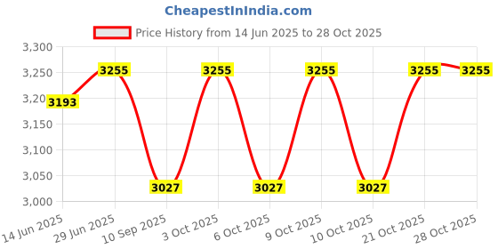 flipkart.com hos TARPAULINE 24 FEET X 18 FEET BLACK Tent - For For Truck body, Car, Bike and Train Wagon Cover, Grain Covers hos Price History Graph from 14 Jun 2025 to 28 Oct 2025