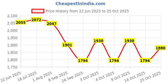 flipkart.com ironcore TARPAULINE 24 FEET X 18 FEET BLACK Tent - For For Truck body, Car, Bike and Train Wagon Cover, Grain Covers ironcore Price History Graph from 22 Jun 2025 to 25 Oct 2025
