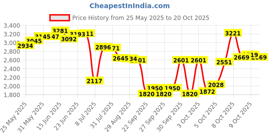flipkart.com greenlife TARPAULINE 30 X30 FEET 200 GSM BLACK Tent - For UV RESISTANT PROTECT FROM WIND RAIN , SUNLIGHT greenlife Price History Graph from 25 May 2025 to 20 Oct 2025