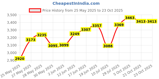 flipkart.com greenlife TARPAULINE 30 X30 FEET BLACK 200 GSM Tent - For FOR UV RESISTANT , WATERPROOF greenlife Price History Graph from 25 May 2025 to 23 Oct 2025