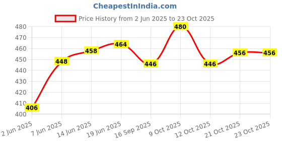 flipkart.com greenlife TARPAULINE 9 FEETX 12 FEET (BLUE) Tent - For Plastic Cover for truck ,roof, Rain, Outdoor or Sun, Poly Tarp, water resistant greenlife Price History Graph from 2 Jun 2025 to 23 Oct 2025