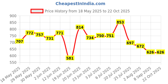 flipkart.com greenlife TARPAULINE 9X 12 FEET ORANGE/YELLOW 160GSM Tent - For uv reistaant waterproof, Rain or shine snow or wind this heavy tarp greenlife Price History Graph from 18 May 2025 to 21 Oct 2025