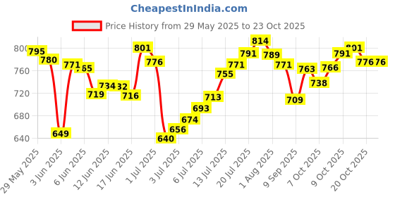flipkart.com bharat decore TARPAULINE BLACK 12 FEET X 18 FEET Tent - For PLASTIC COVER FOR TRUCK RAIN OUTDOOR SUN 200 GSM bharat decore Price History Graph from 29 May 2025 to 23 Oct 2025