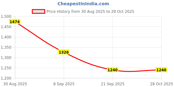 flipkart.com abp Tarpauline Cover 18x12 Tent - For ALL abp Price History Graph from 30 Aug 2025 to 28 Oct 2025