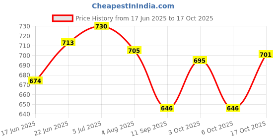 flipkart.com greenlife TARPAULINE SHEET Tent - For UV RESISTANT,RAIN, 15 FEET X 12 FEET greenlife Price History Graph from 17 Jun 2025 to 17 Oct 2025