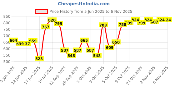 flipkart.com tirpalhouse TARPAULINE SHEET WATERPROOF COVER 250 GSM Tent - For TARPAULINE SHEET 12 X 18 FEET tirpalhouse Price History Graph from 5 Jun 2025 to 6 Nov 2025