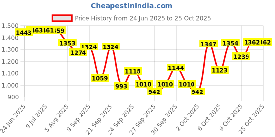 flipkart.com tenthouse TARPAULINE SHEET WATERPROOF COVER Tent - For PLASTIC COVER 250 GSM FOR TRUCK RAIN OUTDOOR SUN 18 X 24 FEET tenthouse Price History Graph from 24 Jun 2025 to 25 Oct 2025