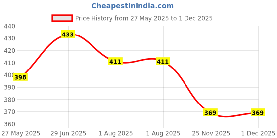 flipkart.com royal rp TARPAULINE SHEET WATERPROOF COVER Tent - For PROTECT FROM UV RESISTANT, 9 X 9 Tent - For Rain, Sunlight, UV Resistance royal rp Price History Graph from 27 May 2025 to 1 Dec 2025