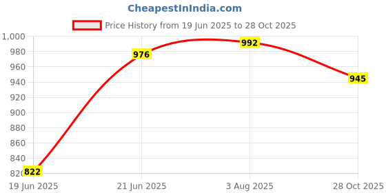 flipkart.com house of common TARPAULINE SHEET WATERPROOF COVER Tent - For PROTECT FROM UV RESISTANT,RAIN, 12 FEET X 15 FEET house of common Price History Graph from 19 Jun 2025 to 28 Oct 2025