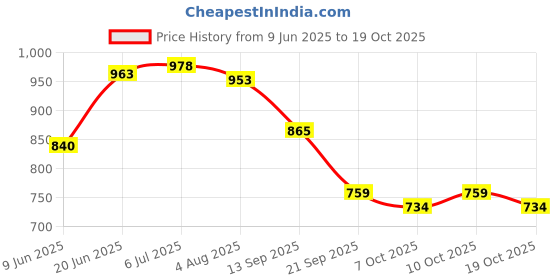 flipkart.com tirpalhouse TARPAULINE SHEET WATERPROOF COVER Tent - For PROTECT FROM UV RESISTANT,RAIN, 12 FEET X 15 FEET tirpalhouse Price History Graph from 9 Jun 2025 to 19 Oct 2025