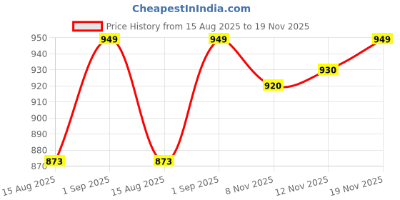 flipkart.com tenthouse TARPAULINE SHEET WATERPROOF COVER Tent - For PROTECT FROM UV RESISTANT,RAIN, 15 X 12 FT 200 GSM tenthouse Price History Graph from 15 Aug 2025 to 19 Nov 2025