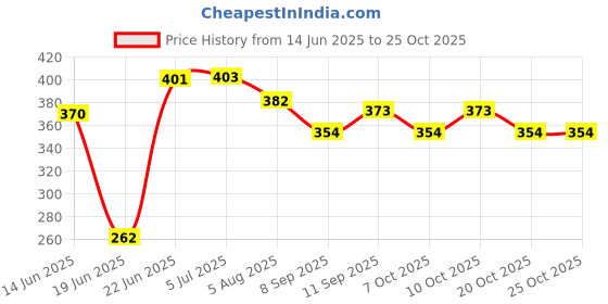 flipkart.com tenthouse TARPAULINE SHEET WATERPROOF COVER Tent - For PROTECT FROM UV RESISTANT,RAIN, 6 FEET X 9 FEET tenthouse Price History Graph from 14 Jun 2025 to 25 Oct 2025