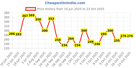 flipkart.com bharatdecor TARPAULINE SHEET WATERPROOF COVER Tent - For PROTECT FROM UV RESISTANT,RAIN, 6 FEET X 9 FEET 250 GSM bharatdecor Price History Graph from 10 Jun 2025 to 23 Oct 2025