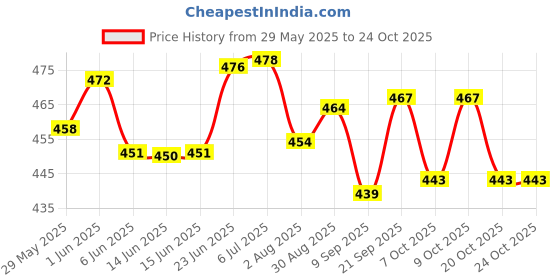 flipkart.com bharat decore TARPAULINE SHEET WATERPROOF COVER Tent - For PROTECT FROM UV RESISTANT,RAIN, 9 FEET X 12 FEET bharat decore Price History Graph from 29 May 2025 to 23 Oct 2025