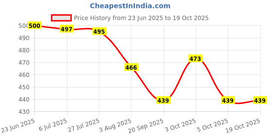 flipkart.com greenlife TARPAULINE SHEET WATERPROOF COVER Tent - For PROTECT FROM UV RESISTANT,RAIN, 9 FEET X 12 FEET greenlife Price History Graph from 23 Jun 2025 to 19 Oct 2025